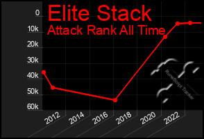 Total Graph of Elite Stack