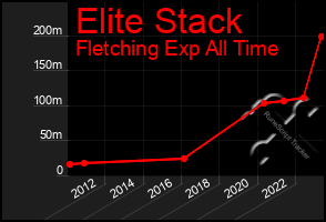 Total Graph of Elite Stack