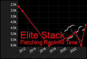 Total Graph of Elite Stack
