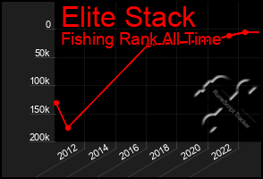 Total Graph of Elite Stack