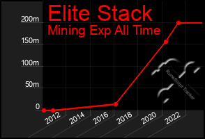 Total Graph of Elite Stack