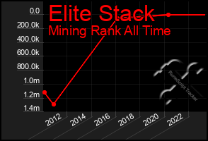 Total Graph of Elite Stack