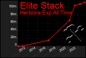 Total Graph of Elite Stack