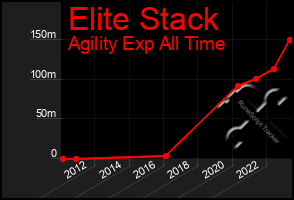 Total Graph of Elite Stack