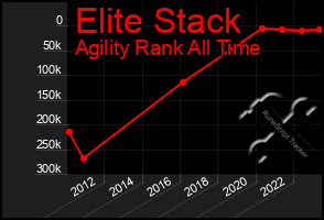 Total Graph of Elite Stack