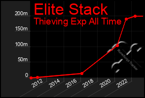 Total Graph of Elite Stack