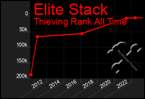 Total Graph of Elite Stack