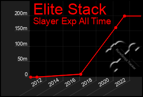 Total Graph of Elite Stack