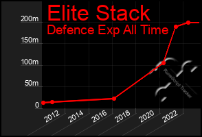 Total Graph of Elite Stack