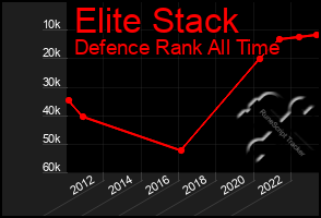 Total Graph of Elite Stack