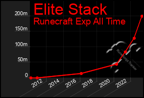 Total Graph of Elite Stack