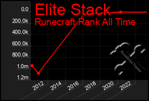 Total Graph of Elite Stack