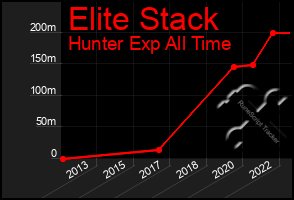 Total Graph of Elite Stack