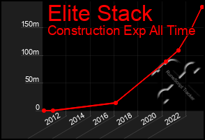 Total Graph of Elite Stack