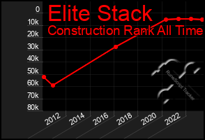 Total Graph of Elite Stack