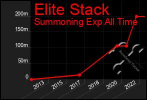 Total Graph of Elite Stack