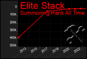Total Graph of Elite Stack