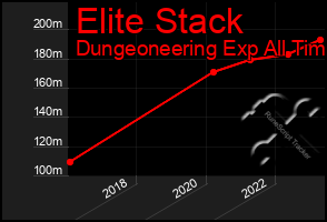 Total Graph of Elite Stack