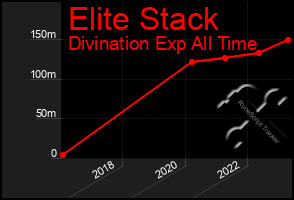 Total Graph of Elite Stack