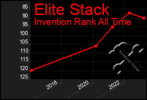 Total Graph of Elite Stack