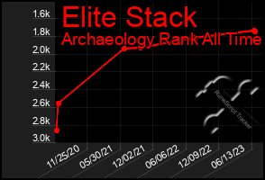 Total Graph of Elite Stack