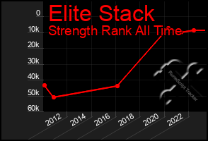 Total Graph of Elite Stack