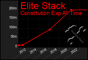 Total Graph of Elite Stack