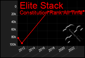 Total Graph of Elite Stack