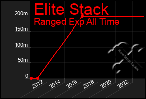 Total Graph of Elite Stack