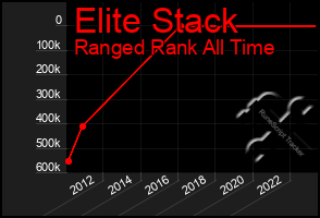 Total Graph of Elite Stack
