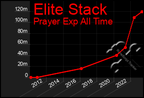 Total Graph of Elite Stack