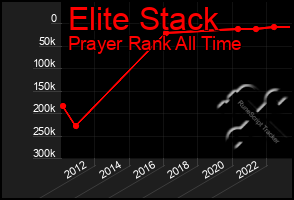 Total Graph of Elite Stack