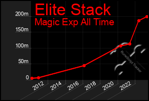 Total Graph of Elite Stack