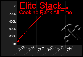 Total Graph of Elite Stack