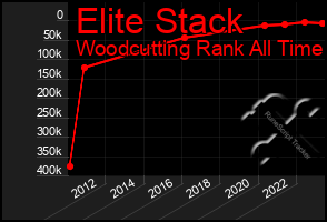 Total Graph of Elite Stack