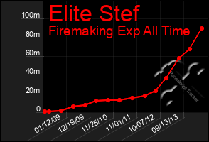 Total Graph of Elite Stef