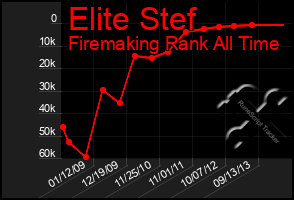 Total Graph of Elite Stef