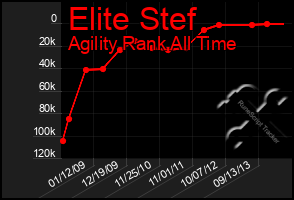 Total Graph of Elite Stef