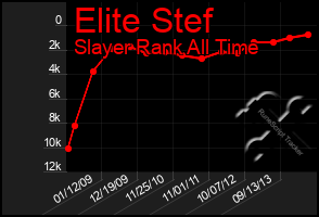 Total Graph of Elite Stef