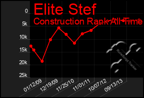 Total Graph of Elite Stef