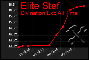 Total Graph of Elite Stef