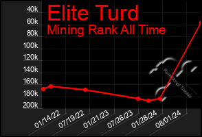 Total Graph of Elite Turd