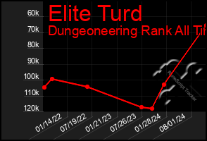 Total Graph of Elite Turd