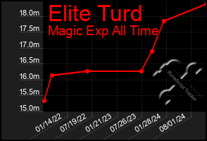 Total Graph of Elite Turd