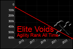 Total Graph of Elite Voids