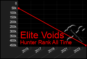 Total Graph of Elite Voids