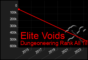 Total Graph of Elite Voids