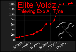 Total Graph of Elite Voidz