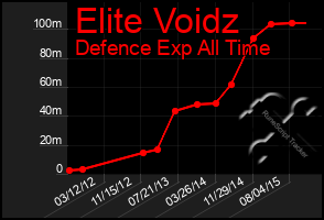 Total Graph of Elite Voidz