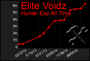 Total Graph of Elite Voidz